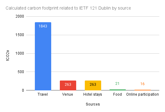 Calculated carbon footprint related to IETF 121 Dublin by source